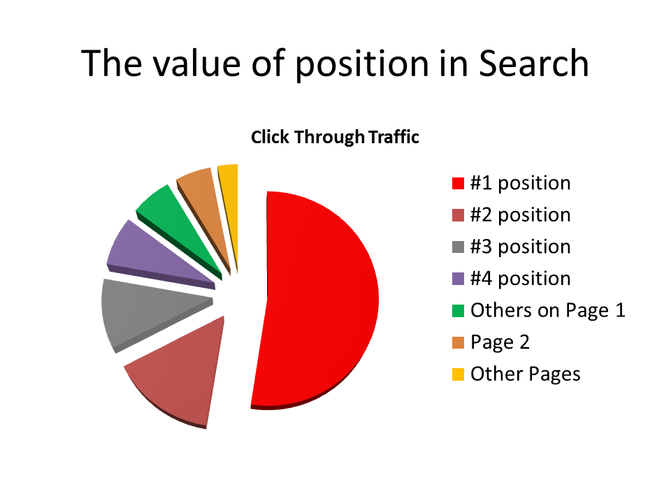 b2ap3 large Search Traffic Position Pie Chart